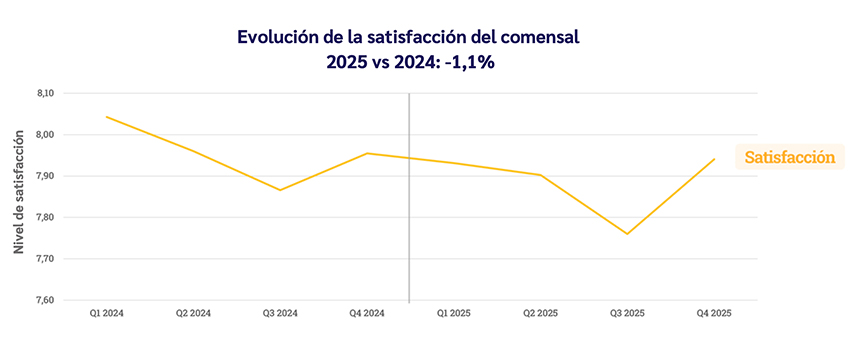Gráfico de la variación de la satisfacción del cliente entre el 2024 y 2025.