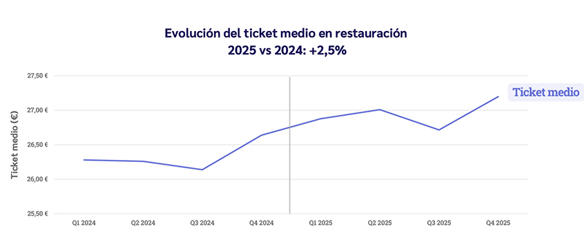 Gráfico de la variación del ticket medio entre el 2024 y 2025.