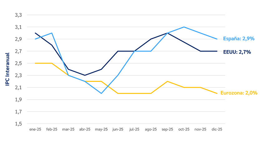 gráfico del IPC interanual 2025