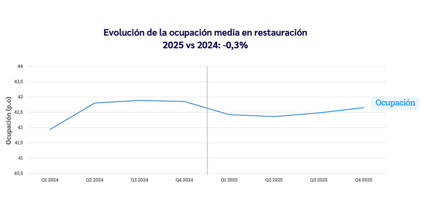 Gráfico de la ocupación media en restauración entre 2024 y 2025