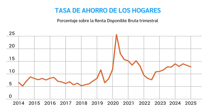 gráfico de la tasa de ahorro de los hogares en España