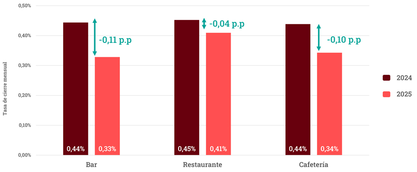 Gráfico de la evolución de la tasa de cierre en HORECA por tipología de local