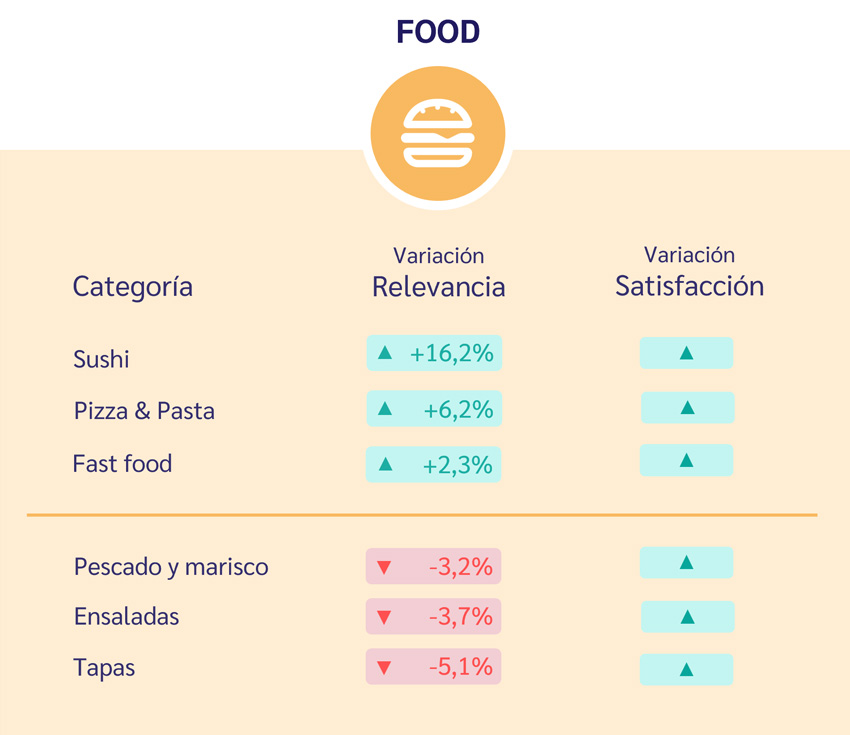 Ranking de categorías de comida con mayor variación de relevancia online 2025 vs 2024.