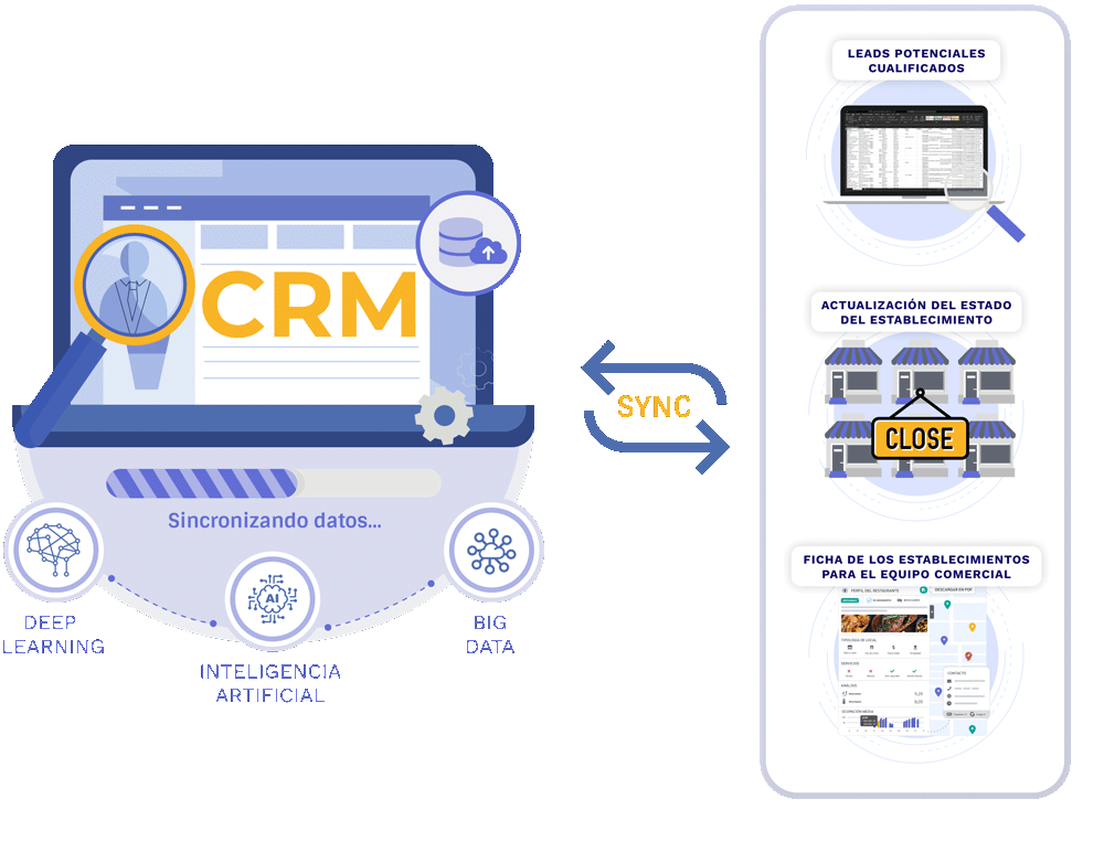 Diagrama de funcionamiento de la solución AUDIT de Delectatech para cualificar y enriquecer un CRM del canal horeca