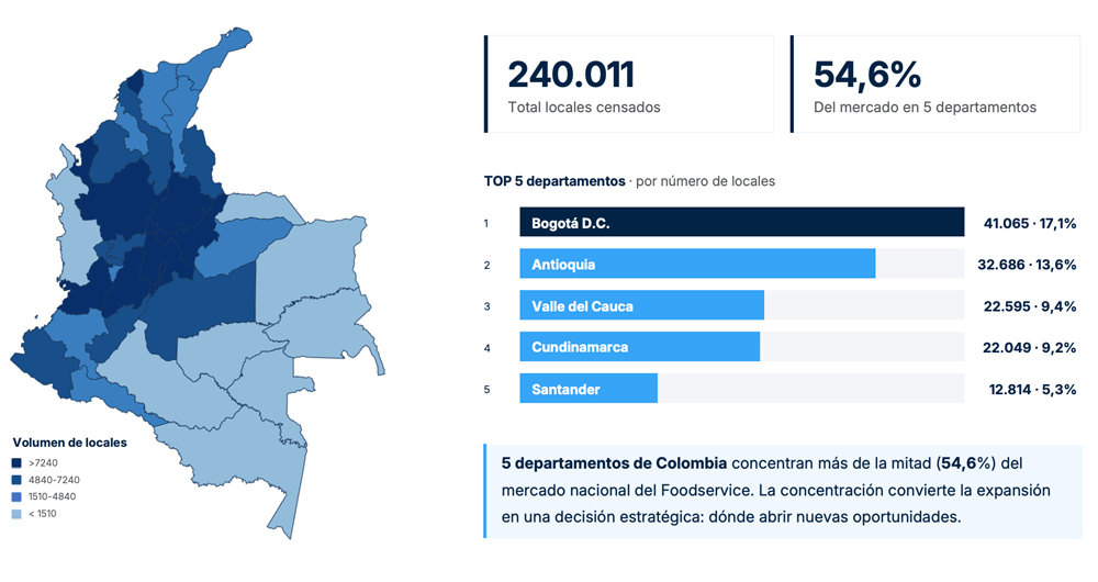 gráfico donde se muestra que los establecimientos food service se concentran en 5 departamentos de Colombia