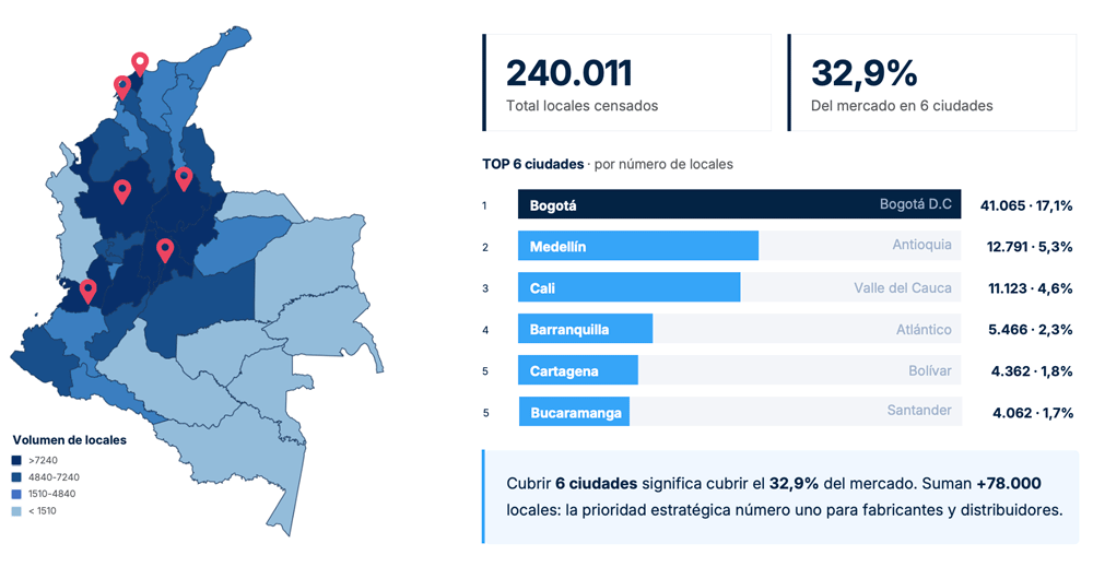 gráfico que mestra como el 32,9% de los establecimientos food service se concentran en solo 6 ciudades de Colombia.