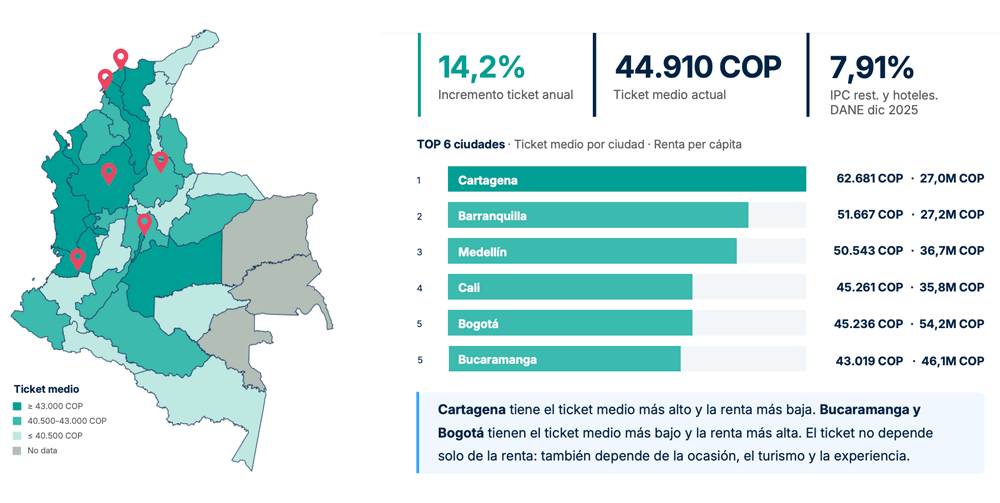 gráfico que muestra que el ticket medio en establecimientos food service en las 6 principales ciudades de Colombia