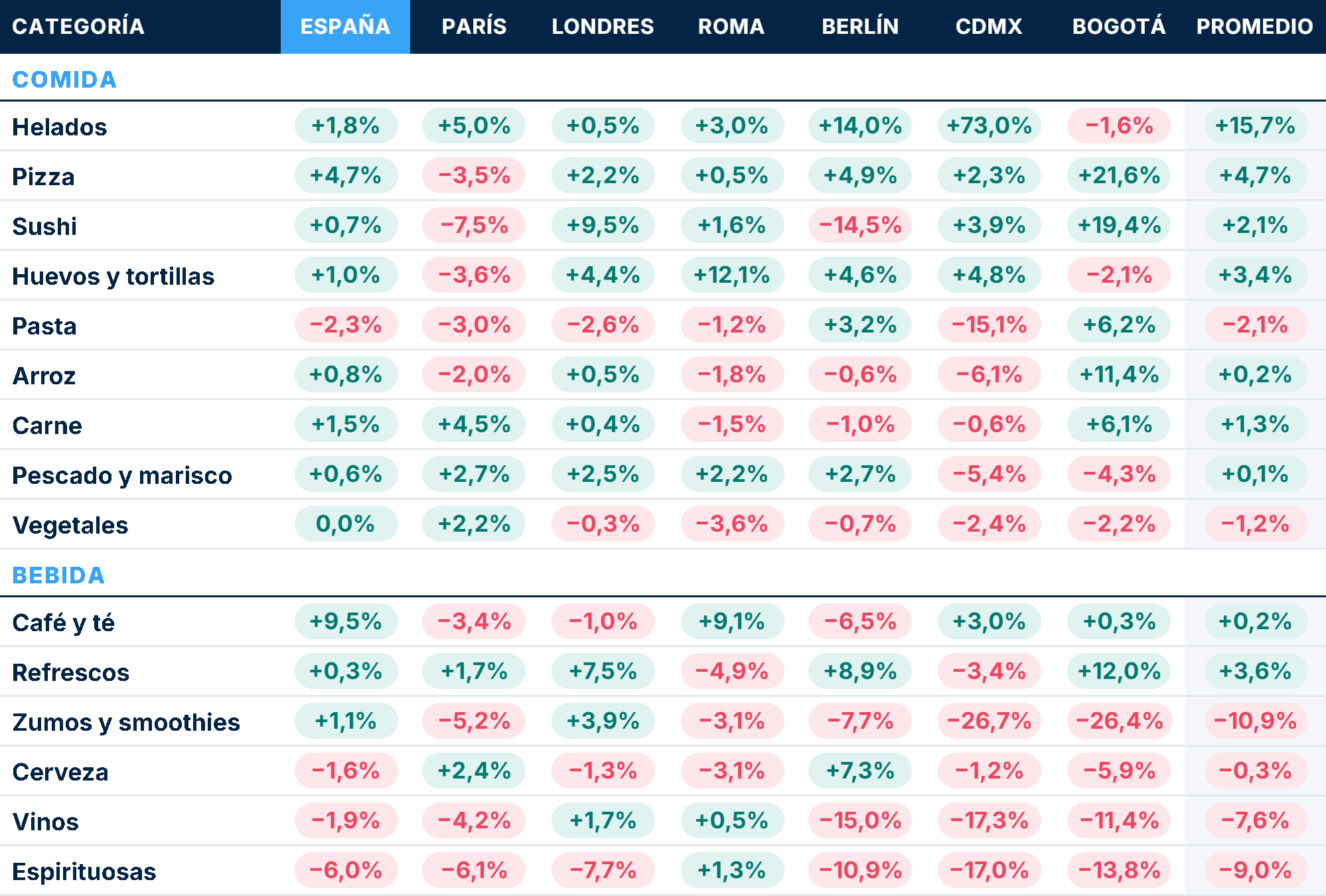 gráfico que muestra la variación de la relevancia de las principales categorías por mercado entre el verano de 2026 y 2025. Pro-
medio de las seis ciudades analizadas