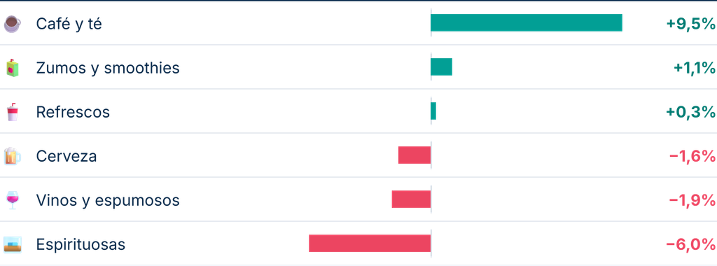 gráfico que muestra el ranking de categorías de bebida con mayor variación de relevancia online entre el verano de 2026
y 2025.