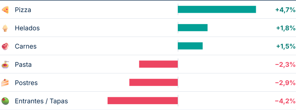 gráfico que muestra el ranking de categorías de comida con mayor variación de relevancia online entre el verano de 2026
y 2025.