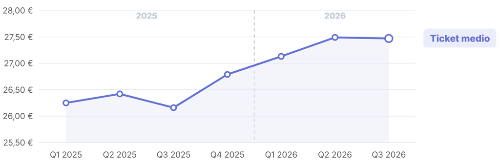 gráfico que muestra la tendencia del ticket medio en restauración en españa entre 2025 y 2026
